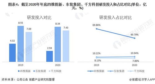 干货 2021年中国车联网行业龙头企业对比 四维图新VS东软集团VS千方科技 谁在行业领先位置